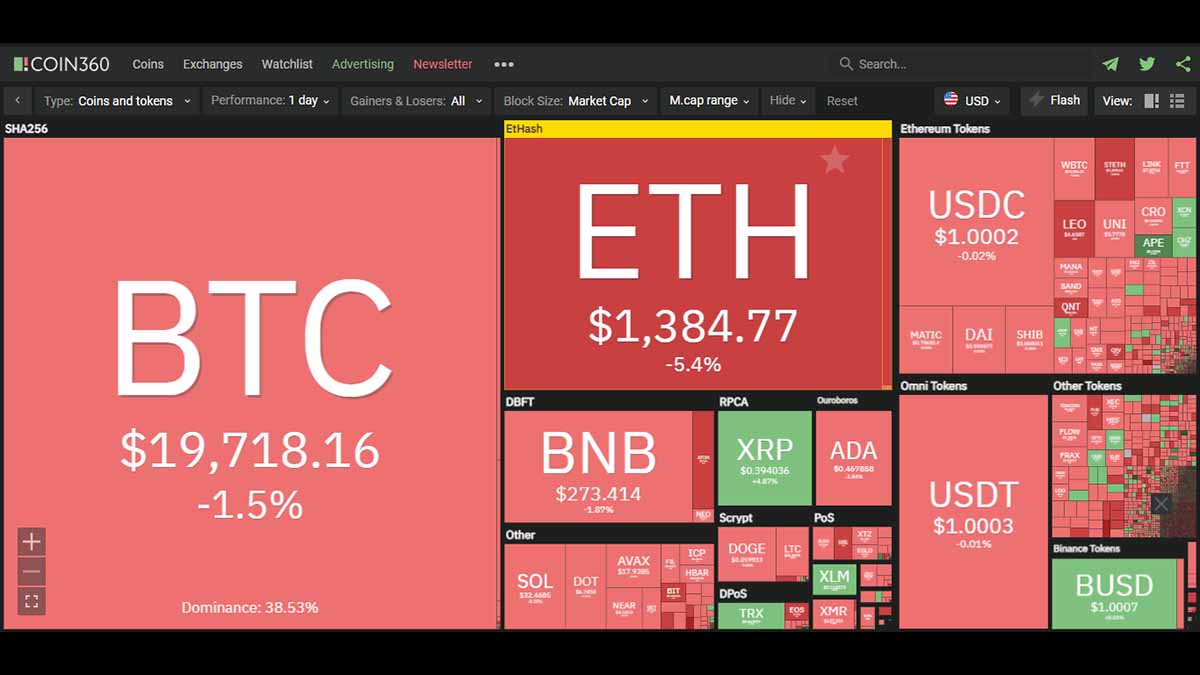 Ether ร่วงมากกว่า 20% ในรอบสัปดาห์ ราคาหลุด $1,500